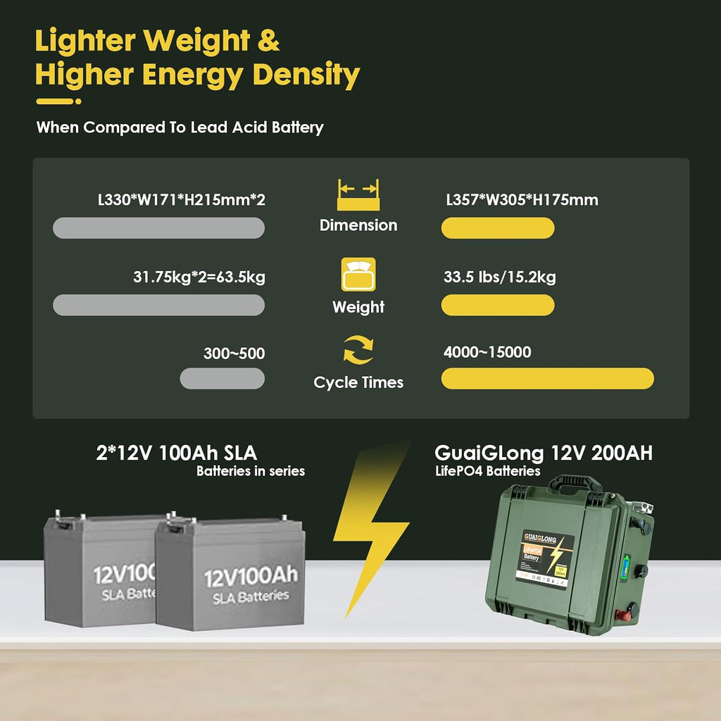 12V 200Ah LiFePO4 Battery,Marine Battery Built-in 150A BMS 2560Wh,8000+ Deep Cycle Lithium Batteries 12V for Trolling Motor,Camping,RV,Solar