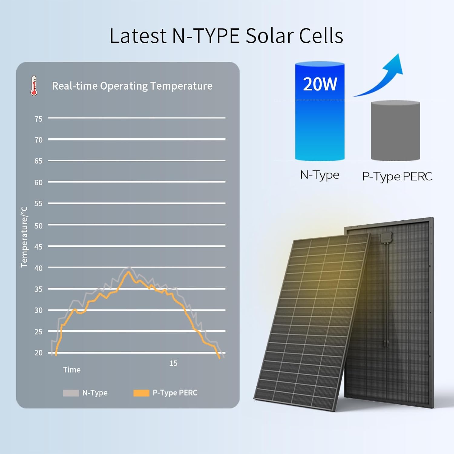 Bifacial 200 Watt Solar Panel, 12V 200W 16BB N-Type High Efficiency Solar Panels, 25% High Coversion Rate Solar Module PV Charge for RV Camping Home Boat Marine Off-Grid