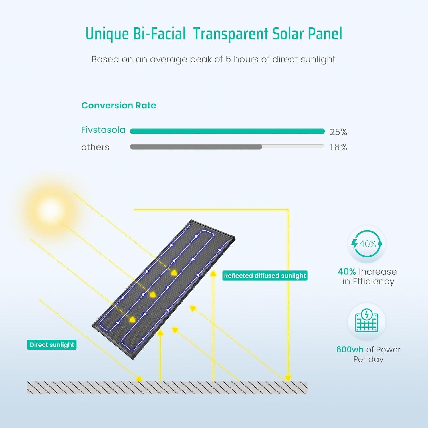 Bifacial 200 Watt Solar Panel, 12V 200W 16BB N-Type High Efficiency Solar Panels, 25% High Coversion Rate Solar Module PV Charge for RV Camping Home Boat Marine Off-Grid