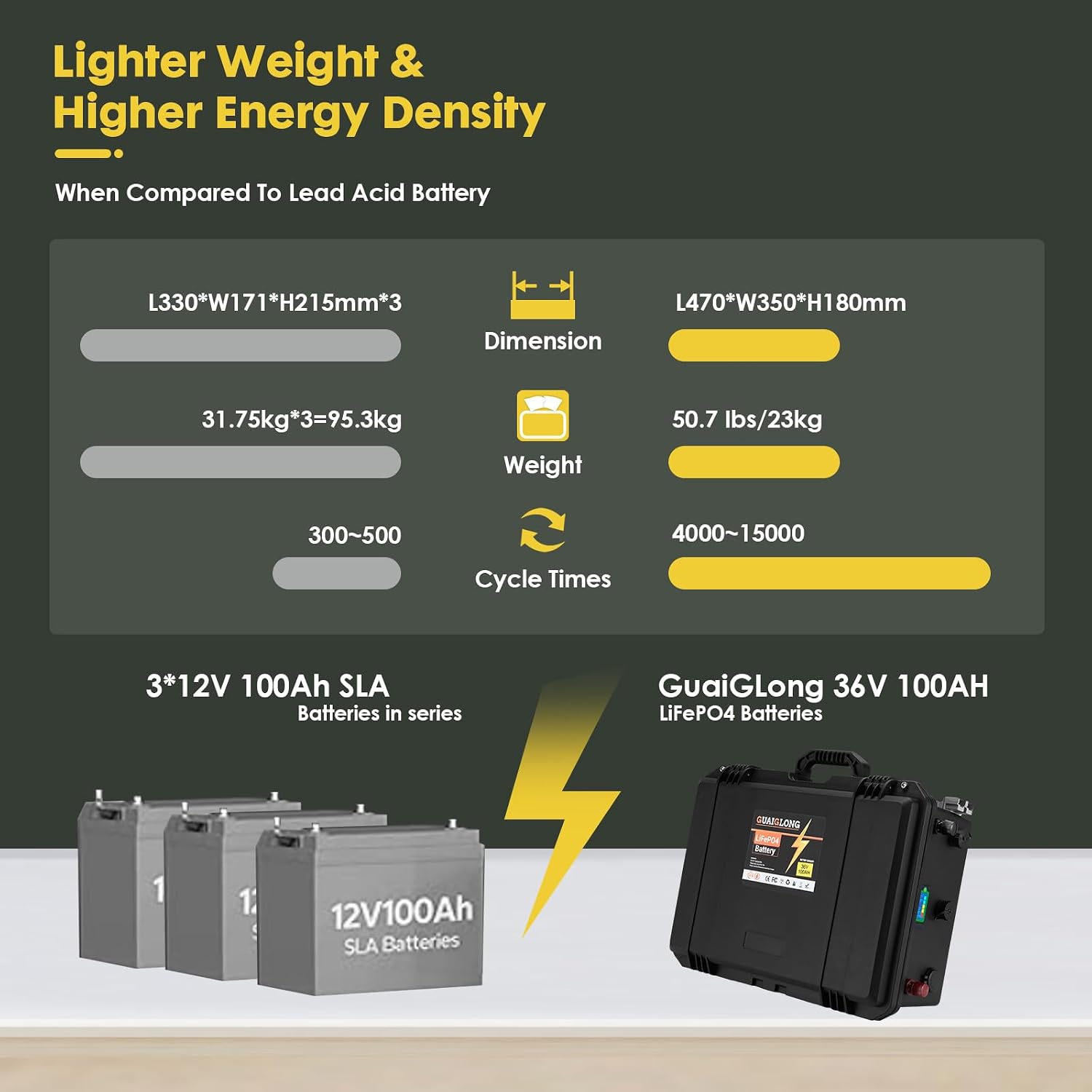 36V 100Ah LiFePO4 Battery with IP67 Waterproof Case, Built-in Monitor & Anderson Plug, 120A Smart BMS, Grade A Cells Lithium Battery for 36V Trolling Motor, Golf Cart, Marine, RV, Solar