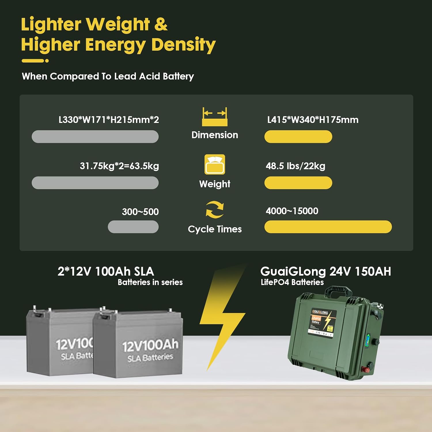 24V 150Ah LiFePO4 Battery,Lithium Batteries with Upgraded 120A BMS,4000+ Rechargeable Deep Cycle,Max.3072W Load Power,Perfect for RV,Boat,Trolling Motor,Golf Trolley,Solar,Marine,Camper