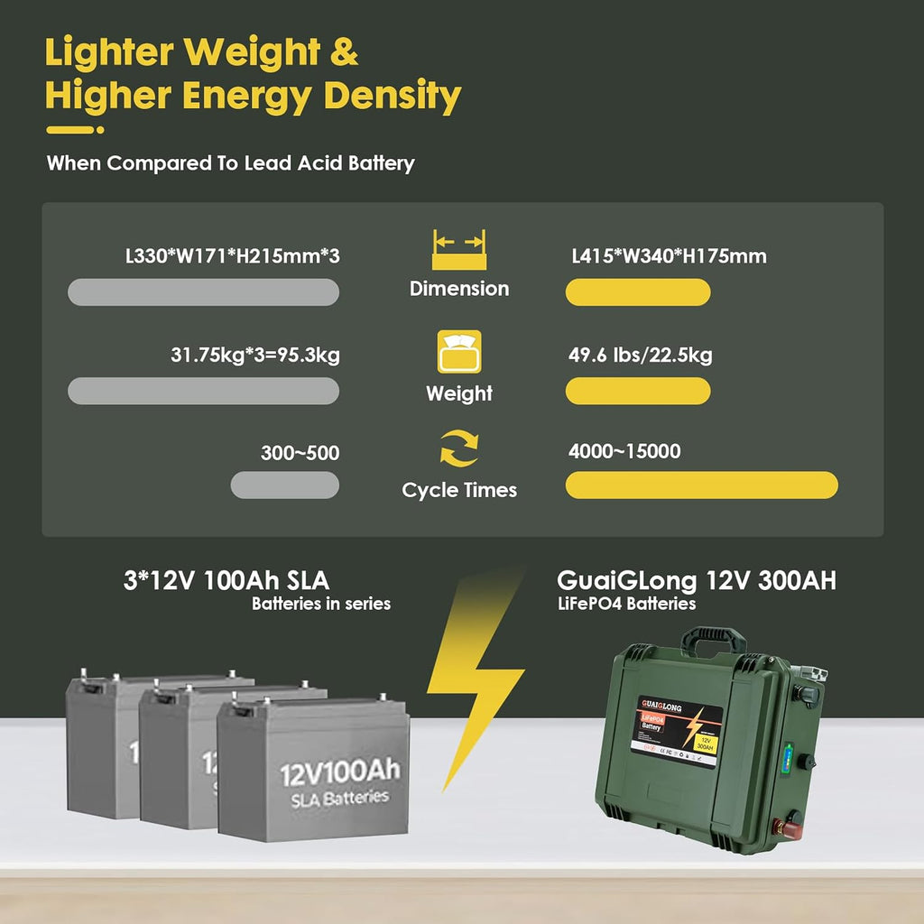 12V 300Ah Lithium LiFePO4 Battery,Built-in 200A BMS,Max 2560W Power Output,Various Ports & Connects,6000+ Deep Cycles,Perfect for Off-Grid,RV,Solar