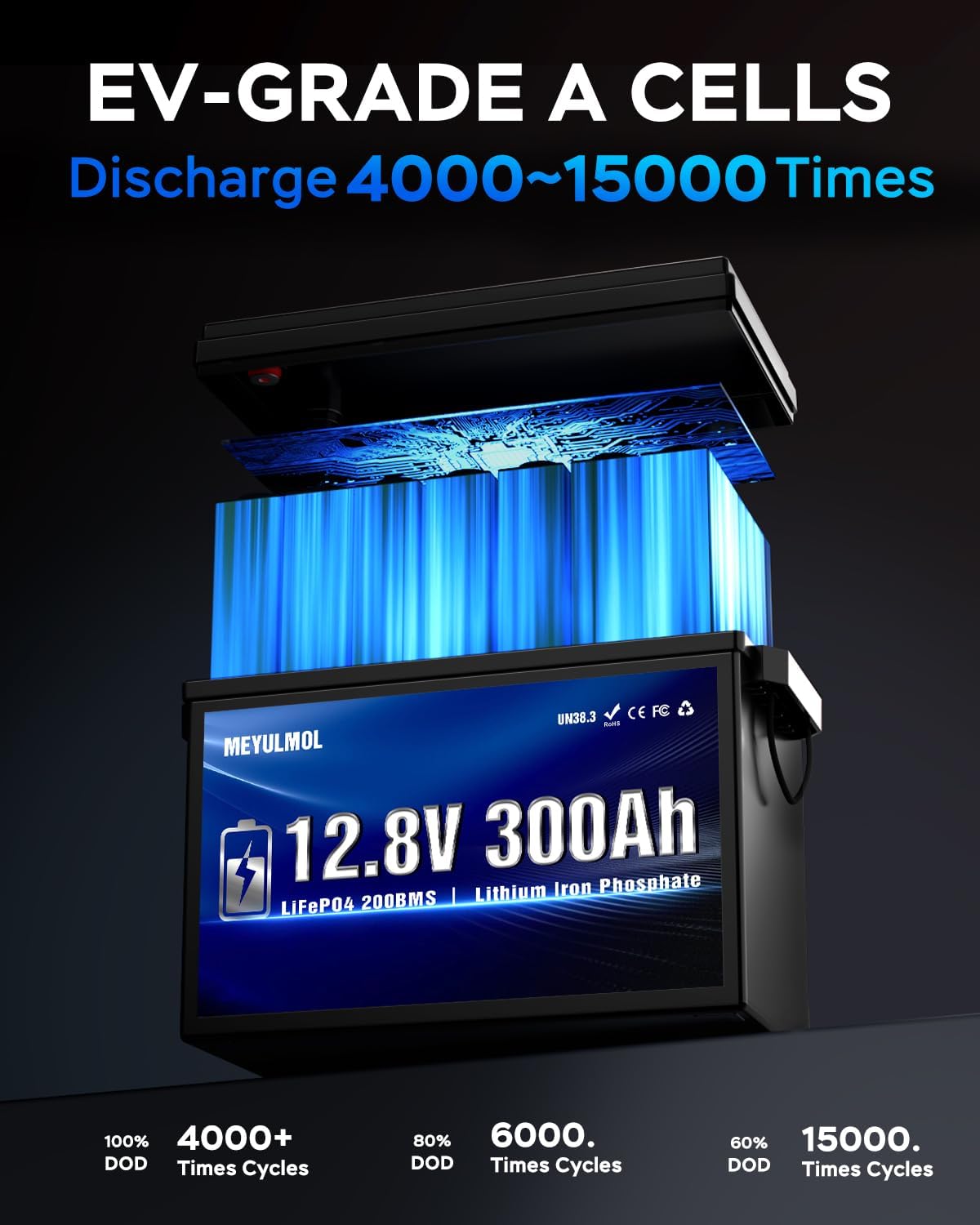 2 Packs 12V 300Ah LiFePO4 Lithium Battery, Upgraded 200A BMS System, Up to 15000+ Cycles Life, 3840Wh Rechargeable Lithium Battery with Low-Temp Protection for RV Solar Marine Solar Panel Camping