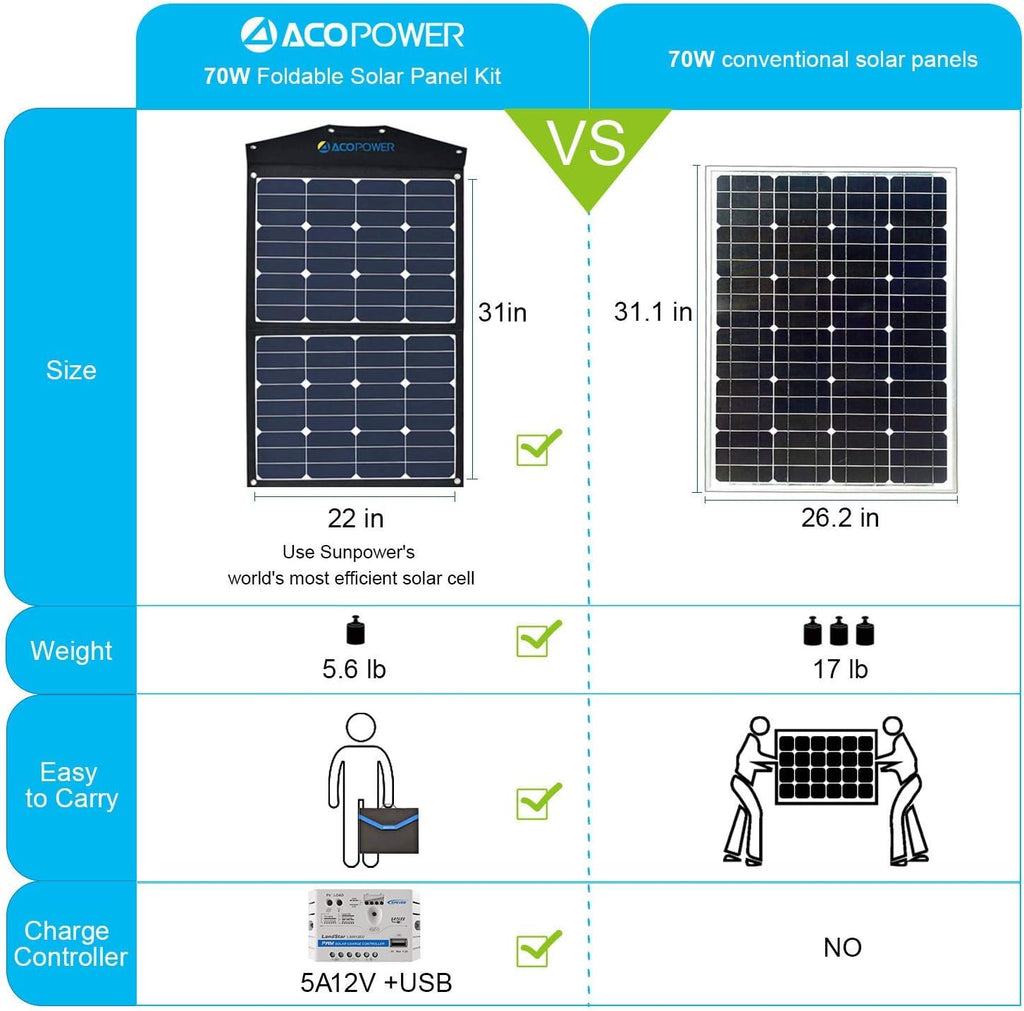 ACOPOWER 12V 70 Watt Foldable Solar Panel Kit; Portable Solar Charger Suitcase of 2x35W Monocrystalline Module & 5A Charge Controller for RV, Boats, Camping; w USB 5V Output as Phone Charger
