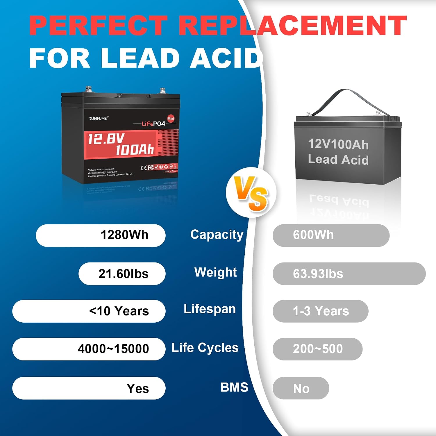 12V 100Ah Mini LiFePO4 Lithium Battery BCI Group 24 100A BMS 1280W Rechargeable Lithium Iron Phosphate Battery 6000+ Cycles Perfect for RV, Solar, Home Energy Storage