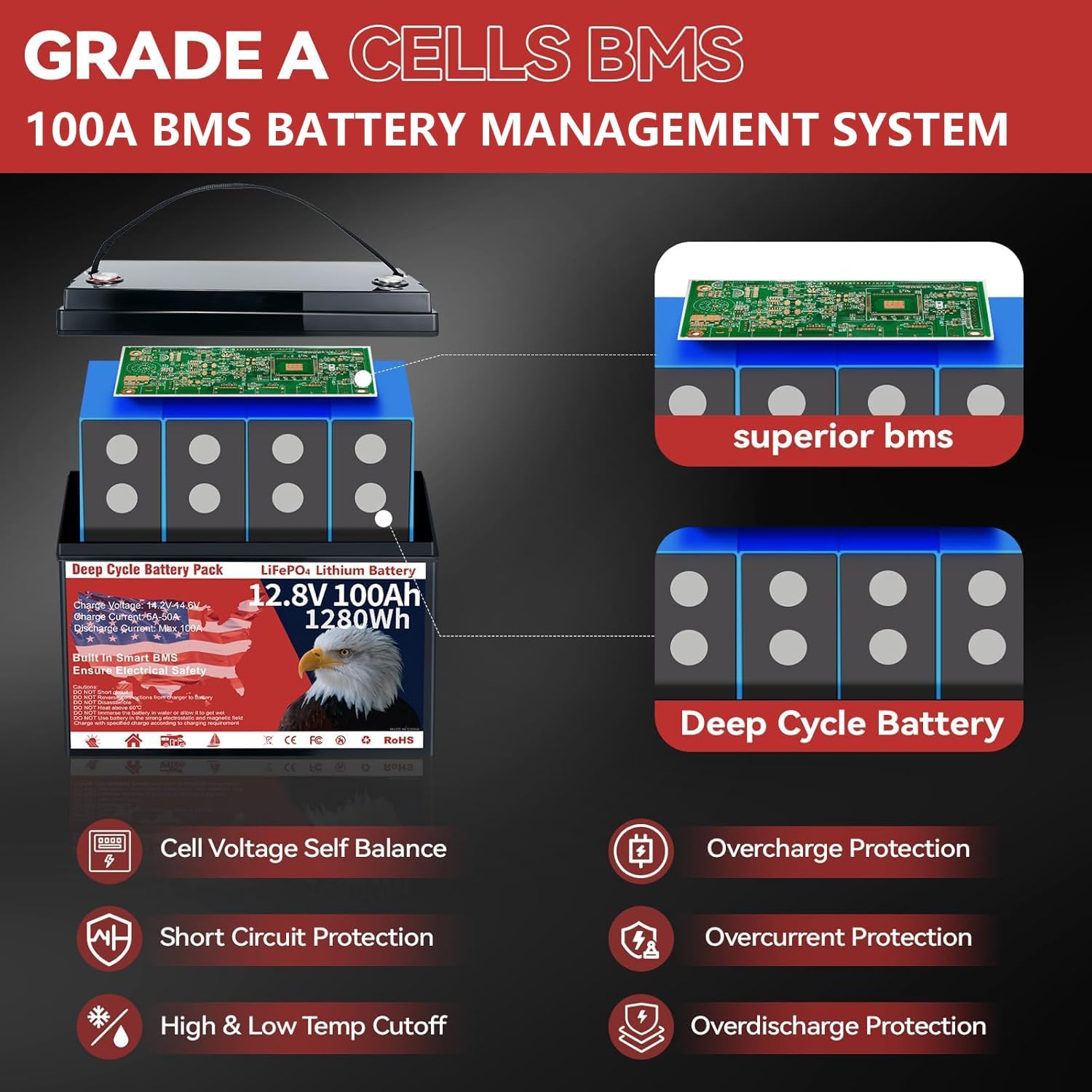 12V 100Ah LiFePO4 Lithium Battery, Group 31 Lithium Iron Phosphate 15000+ Deep Cycles & 10-Year Lifespan with Built-in BMS, 1280Wh Low Temp Protection for Solar System, Home Energy, RV, Off-Grid