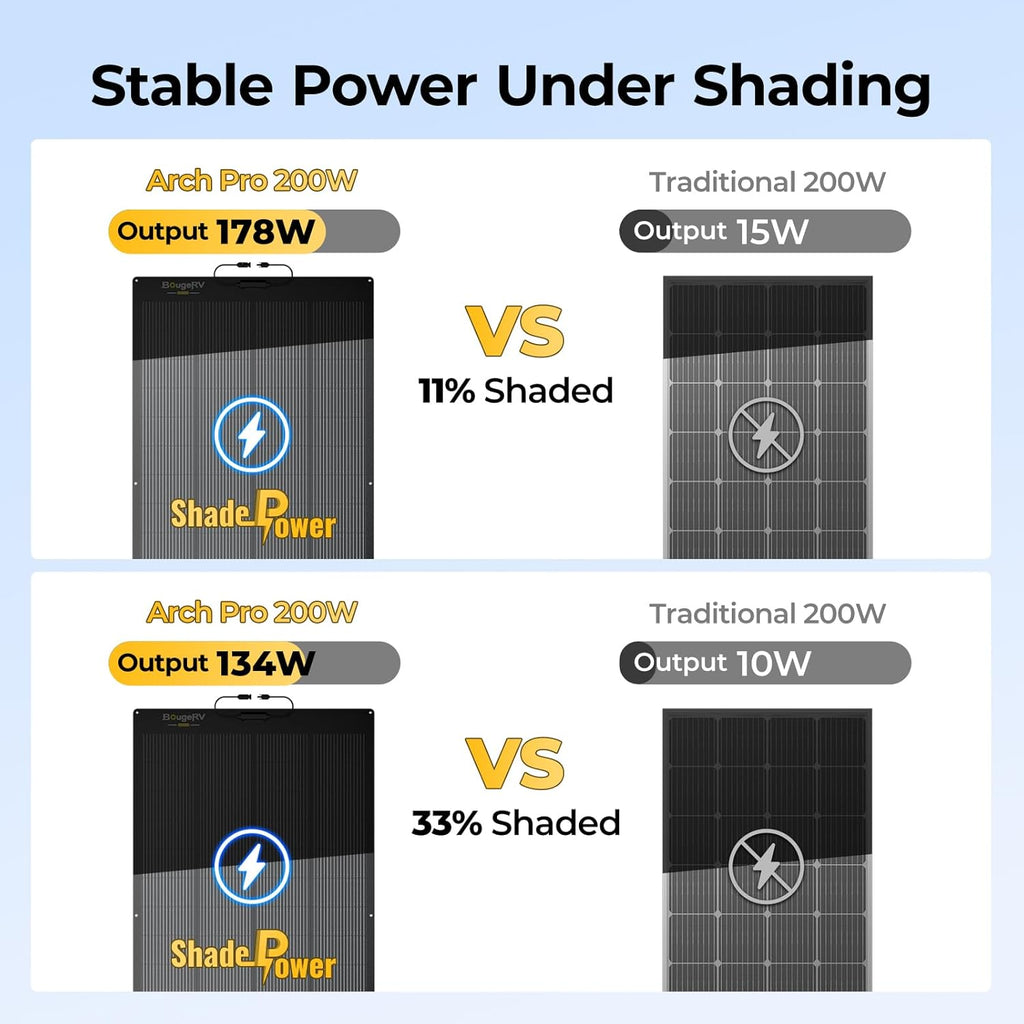 BougeRV Arch Pro 200 Watts Anti-Shading N-Type Fiberglass Flexible Solar Panel, Portable 24 Volts 16BB Mono Cell 25% High-Efficiency, Compact for RV Camping Home Boat Marine Curve Surface Black