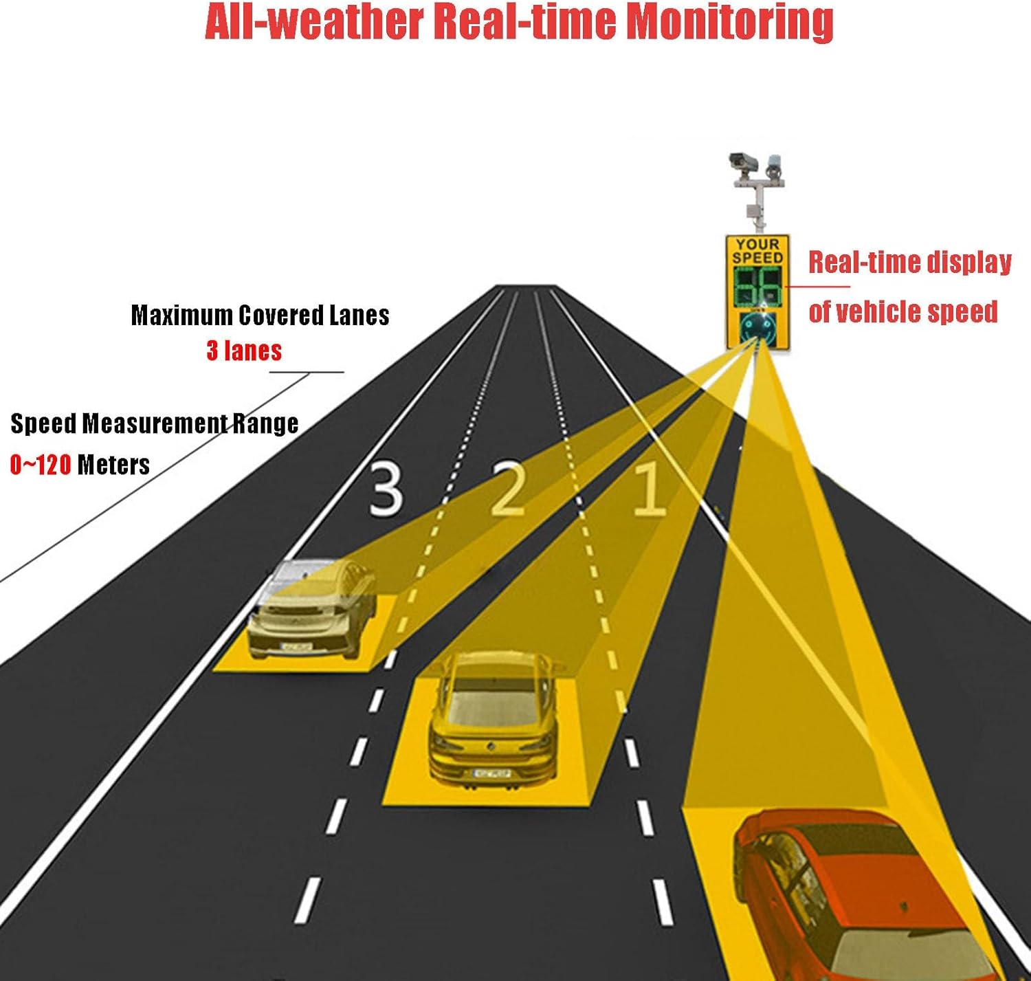 Speed Display Radar Traffic Sign, 20'x27'/24'x35' Solar Speed Radar Feedback Sign Road Safety Speed Limit Detector with Accessories, Adjustable Miles and Kilometers, White(60 * 90cm)