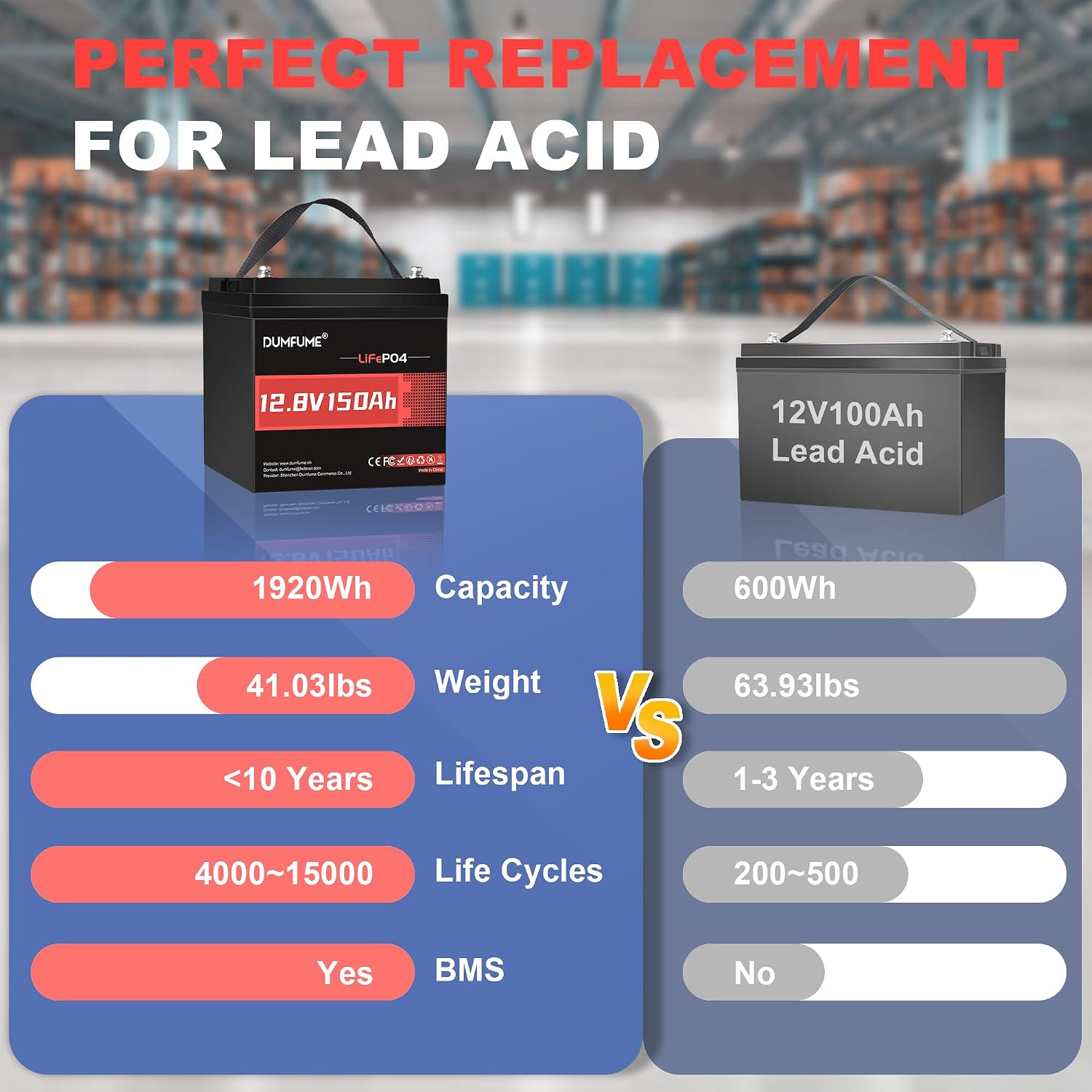 12V 150Ah Max Lithium LiFePO4 Battery, 100A BMS with Low Temp Cut-Off,Automotive-Grade Cells,15000+ Deep Cycles,Perfect for Solar,RV,Off-Grid,Home Energy Storage
