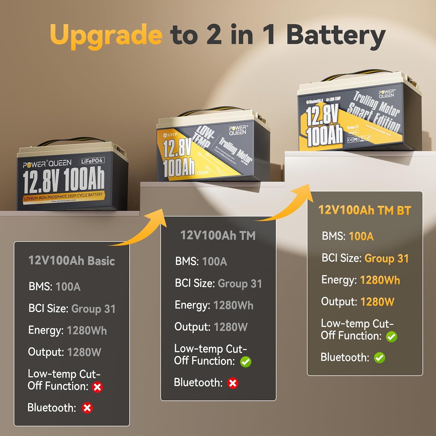 Power Queen LiFePO4 Battery 12V 100Ah Bluetooth Group31 Deep Cycle Battery, Max. Output Power 1280W, 100A BMS with Low-Temp Cut-off Protection for RV, Trolling Motors, Solar System