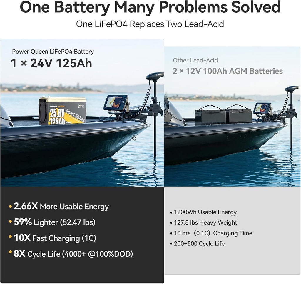 Power Queen 24V 125Ah Bluetooth Lithium Battery with Self-Heating,Trolling Motor LiFePO4 Battery - Mini Size,Low Temp Protection & IP67 Waterproof, 3200W Output Power for Marine,Yacht, Solar Off-Grid