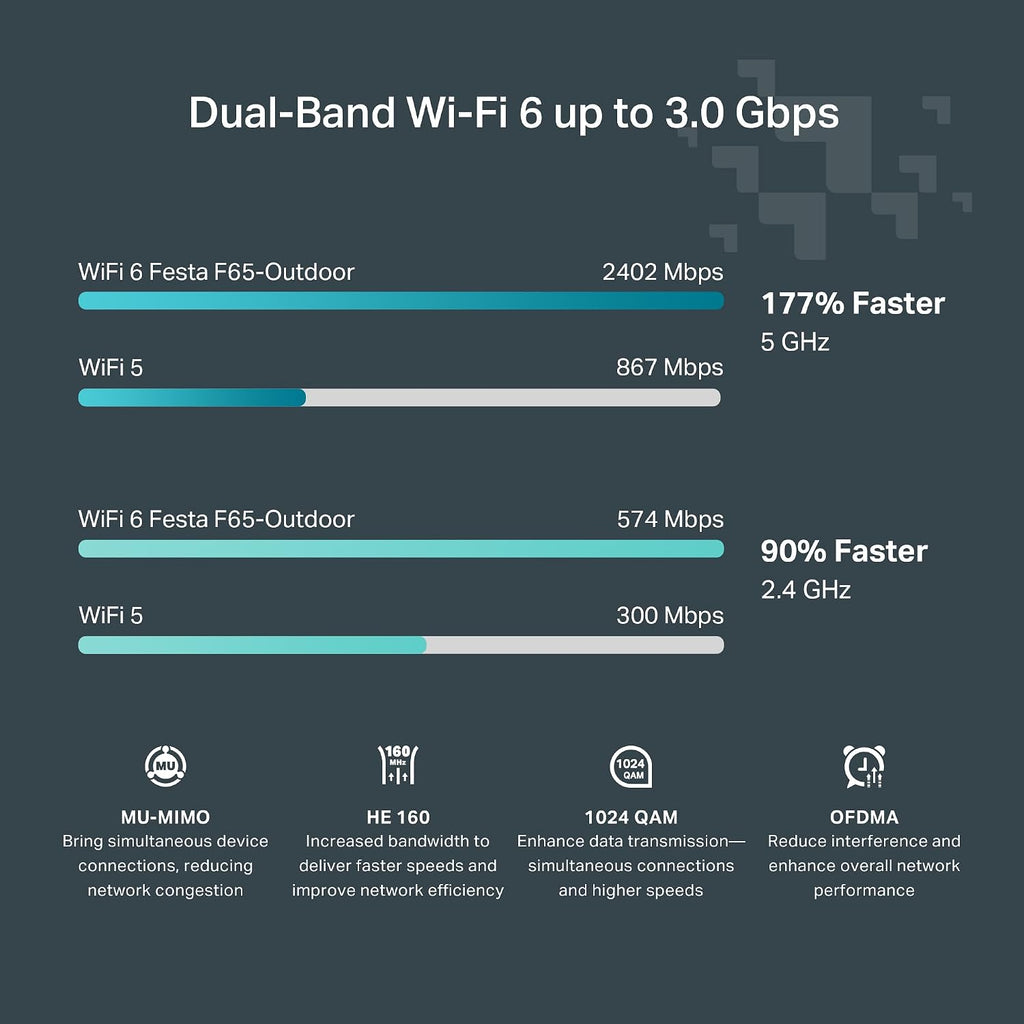 TP-Link Festa F65-Outdoor | AX3000 Gigabit Outdoor Access Point | Mesh, Seamless Roaming, MU-MIMO | PoE+ Powered | IP67 |Self-Organizing Network | Free Cloud Management | Does not Work with Omada