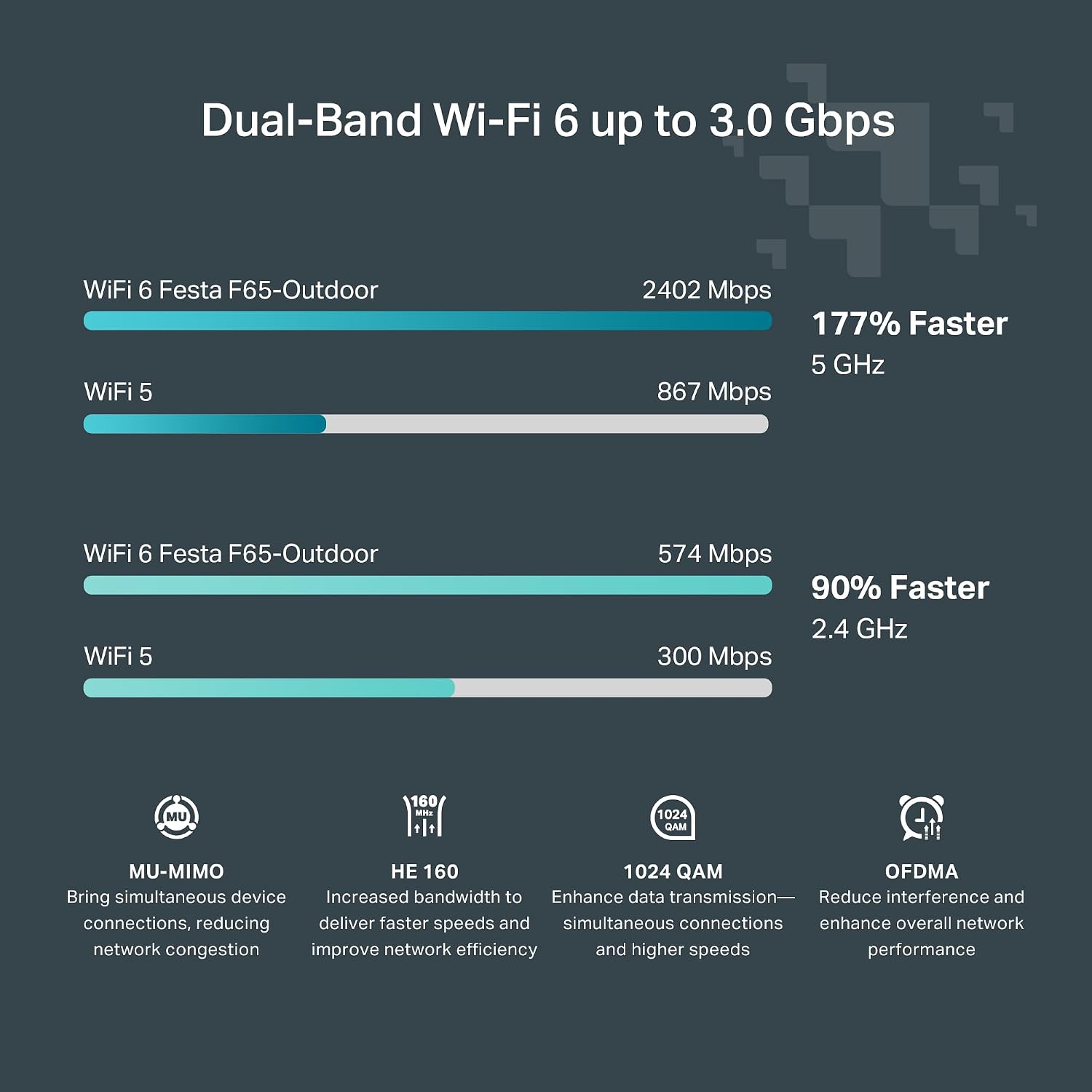 TP-Link Festa F65-Outdoor | AX3000 Gigabit Outdoor Access Point | Mesh, Seamless Roaming, MU-MIMO | PoE+ Powered | IP67 |Self-Organizing Network | Free Cloud Management | Does not Work with Omada