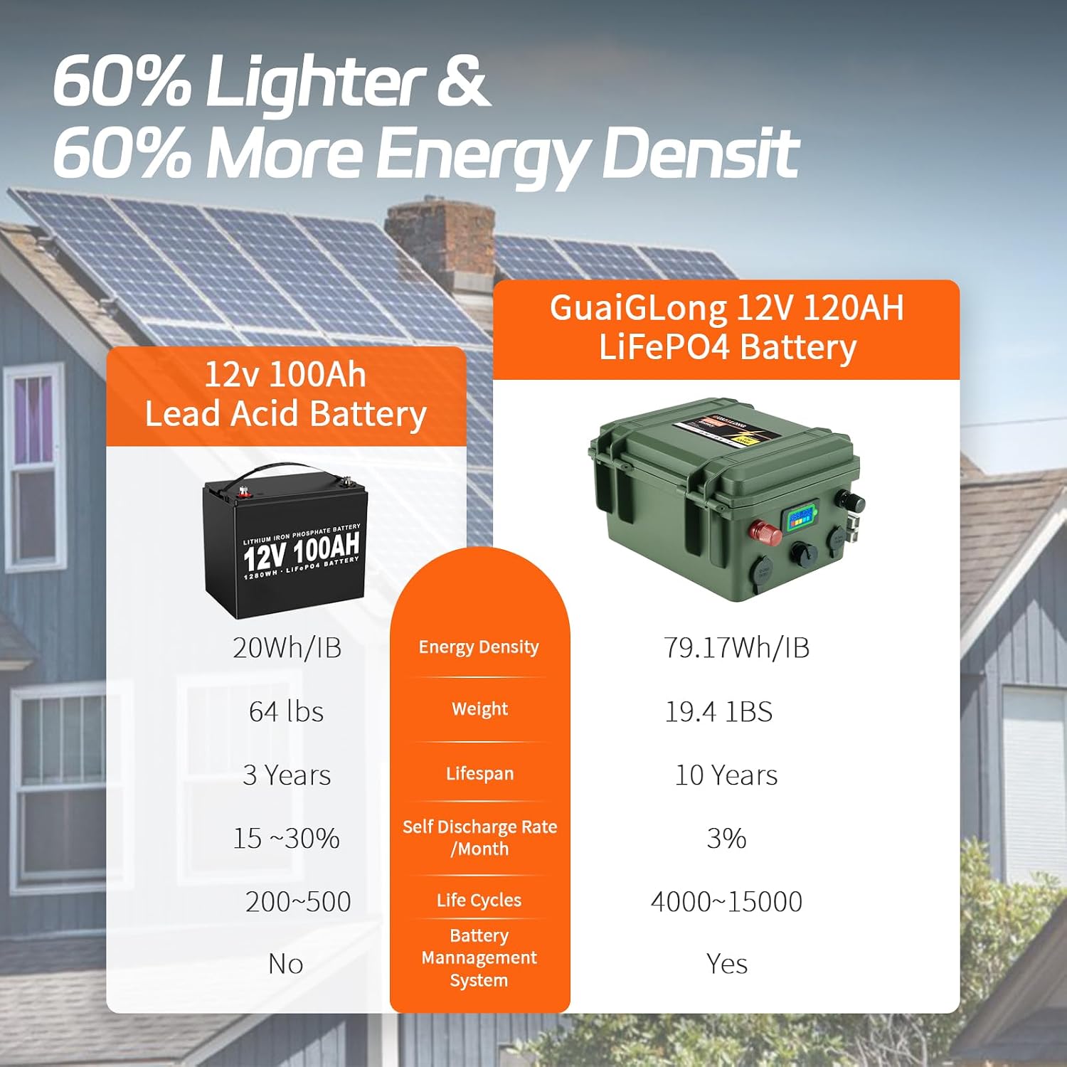 12V 120Ah LiFePO4 Battery,Marine Battery Built-in 100A BMS 1536Wh,8000+ Deep Cycle Lithium Batteries 12V for Trolling Motor,Boat,RV,Solar and Off Grid Applications