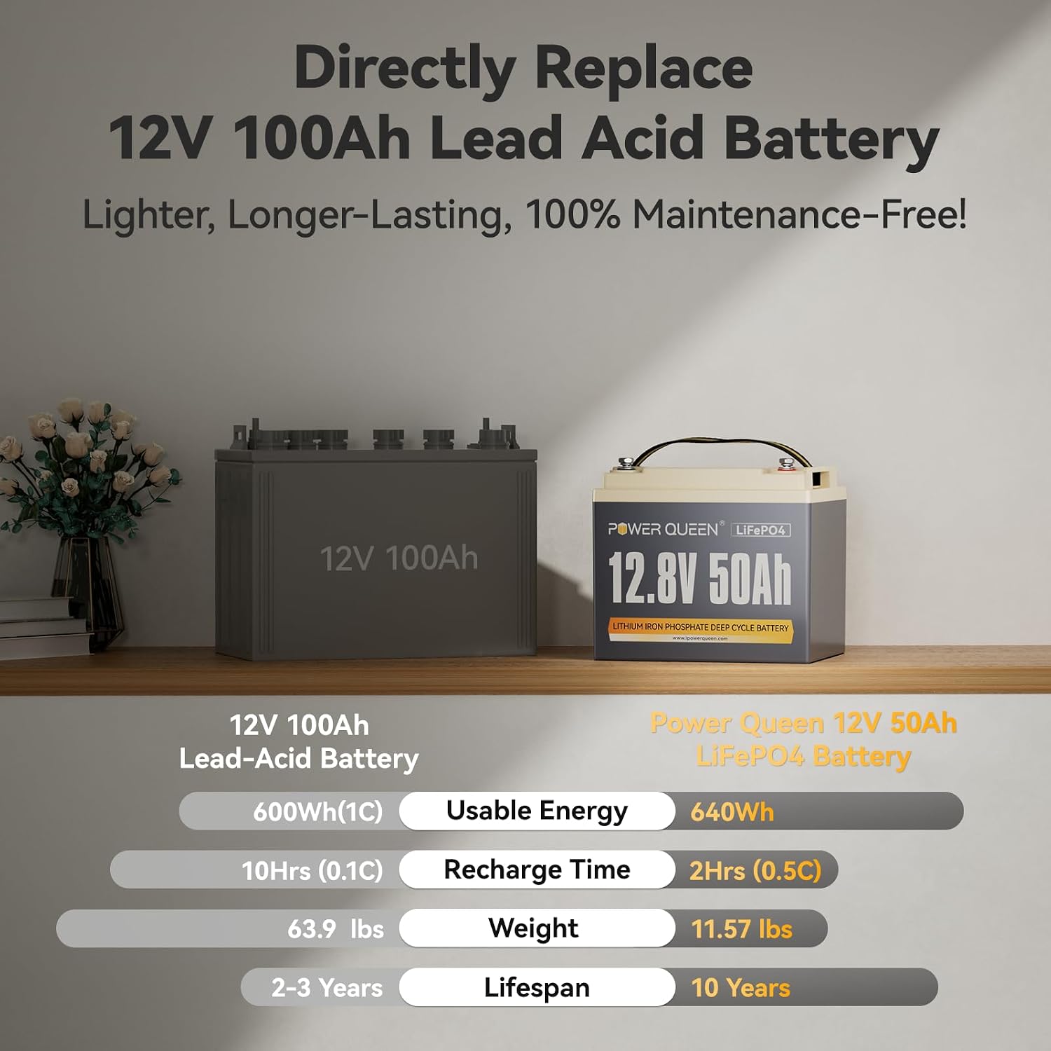 Power Queen 12V 50Ah LiFePO4 Battery Upgrade, Lithium Battery with 50A BMS Protection, Up to 15000 Cycles, Portable & Lightweight for RV Camping, Trolling Motor,Fish Finder, Solar