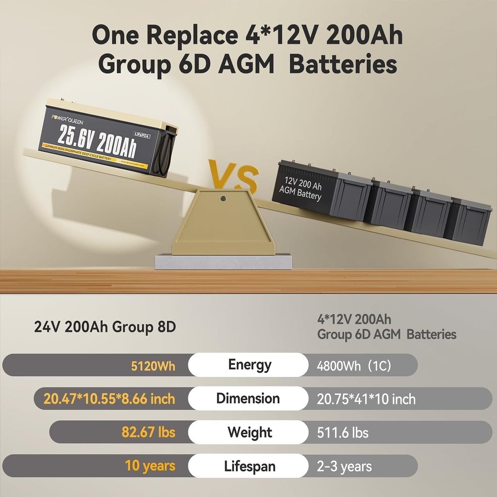 Power Queen 24V 200Ah LiFePO4 Battery, Lithium Battery Built-in 200A BMS, 5.12KWh Deep Cycle Power, 4000 to 15000 Cycles Rechargeable Battery for RV, Camper, Trailer, and Solar Off-Grid System