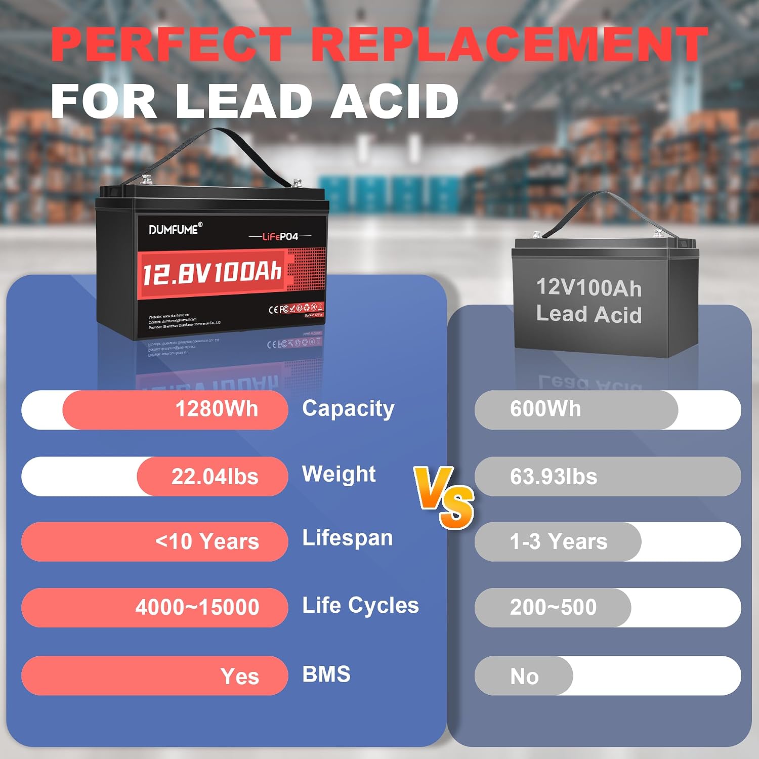 12V 100Ah LiFePO4 Lithium Battery Built-in 100A BMS, Group 31 Rechargeable Battery 6000+ Cycles 1280Wh Perfect for RVs MotorHomes, Camper, Solar System, and Off-Grid