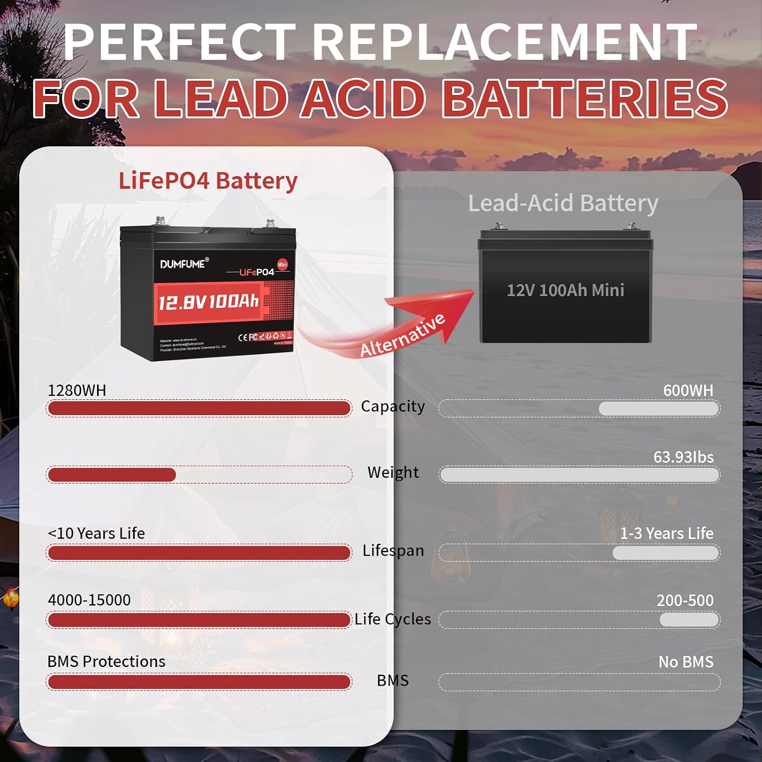 12V 100Ah Mini LiFePO4 Lithium Battery, Built-in 100A BMS,1280Wh Deep Cycle Rechargeable Battery 6000+ Cycles 10-Year Lifespan for RV, Solar, Off-Grid and Home Energy Storage