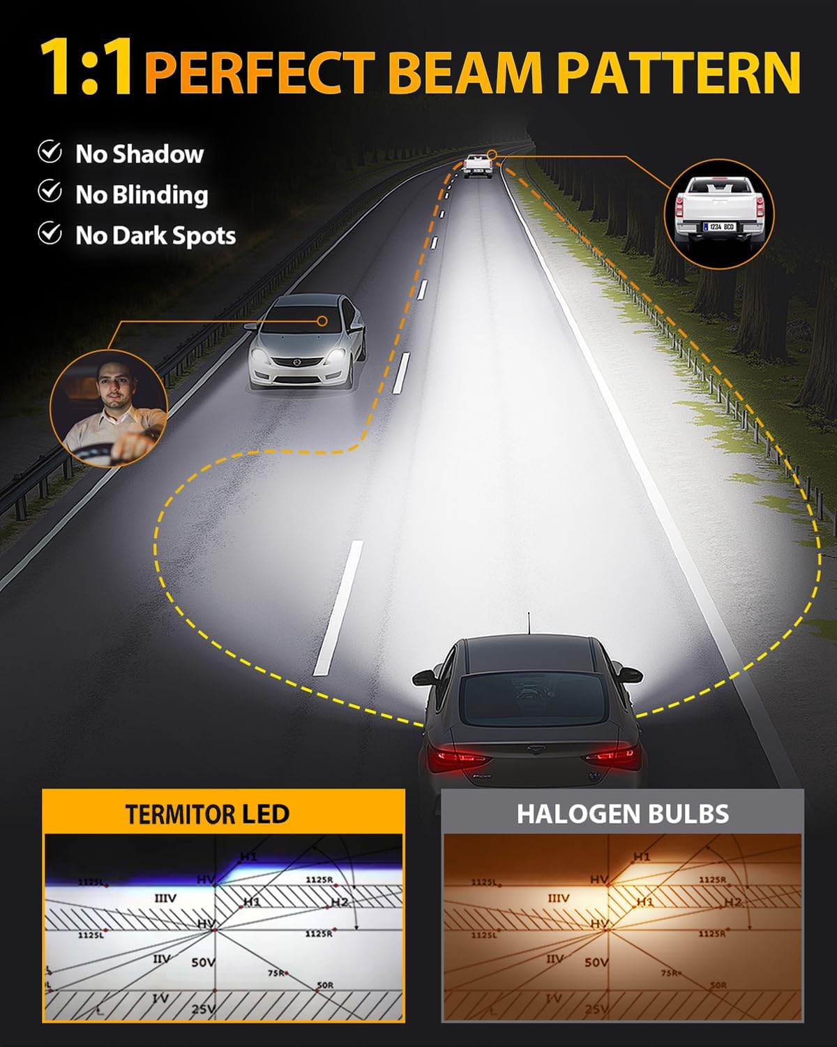 Termitor H11 9005 Light Bulbs Combo, 180000LM 1600% High and Low Beam Bulbs, 6500K White, 1:1 Mini Size H8/H9 HB3 Fog Light, 10 Years Lifespan, Plug and Play, Pack of 4.