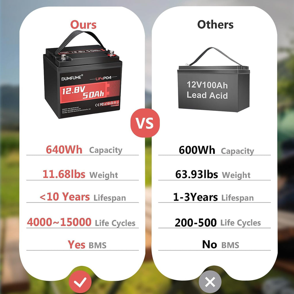2 pack Dumfume 12V 50Ah LiFePO4 Lithium Battery, Built-in 50A BMS, 640Wh Energy with Low-Temp Protection,Ideal for RV,Solar,Home Energy Storage,Off-Grid,Industrial Backup Power