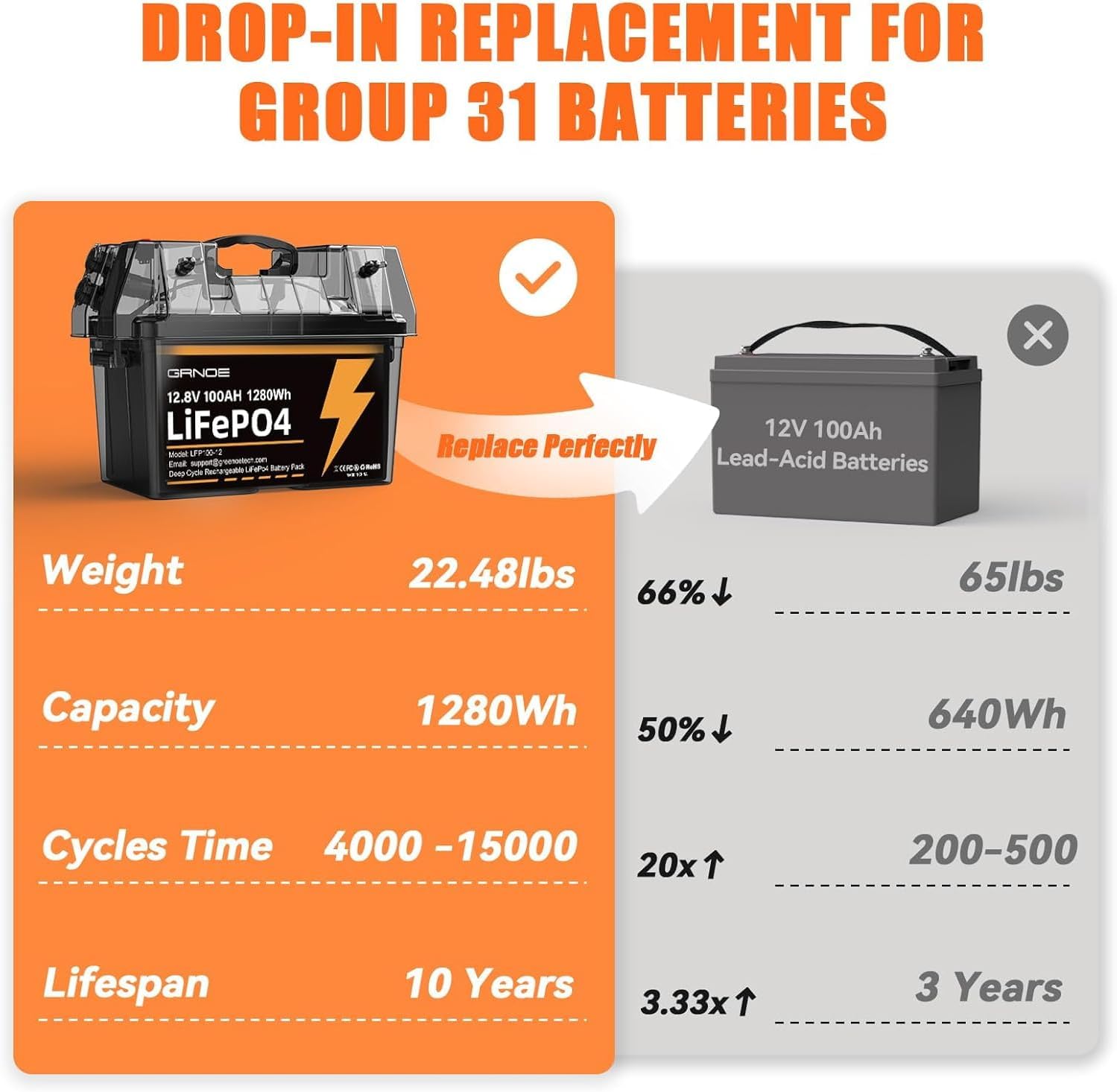 12V 100Ah LiFePO4 Lithium Battery Group 31 (3-Pack) with Built-in 100A BMS, Low-Temp Protection Up to 15000 Deep Cycles Rechargeable Battery for RV, Marine, Solar System, Van, Trailer, Backup
