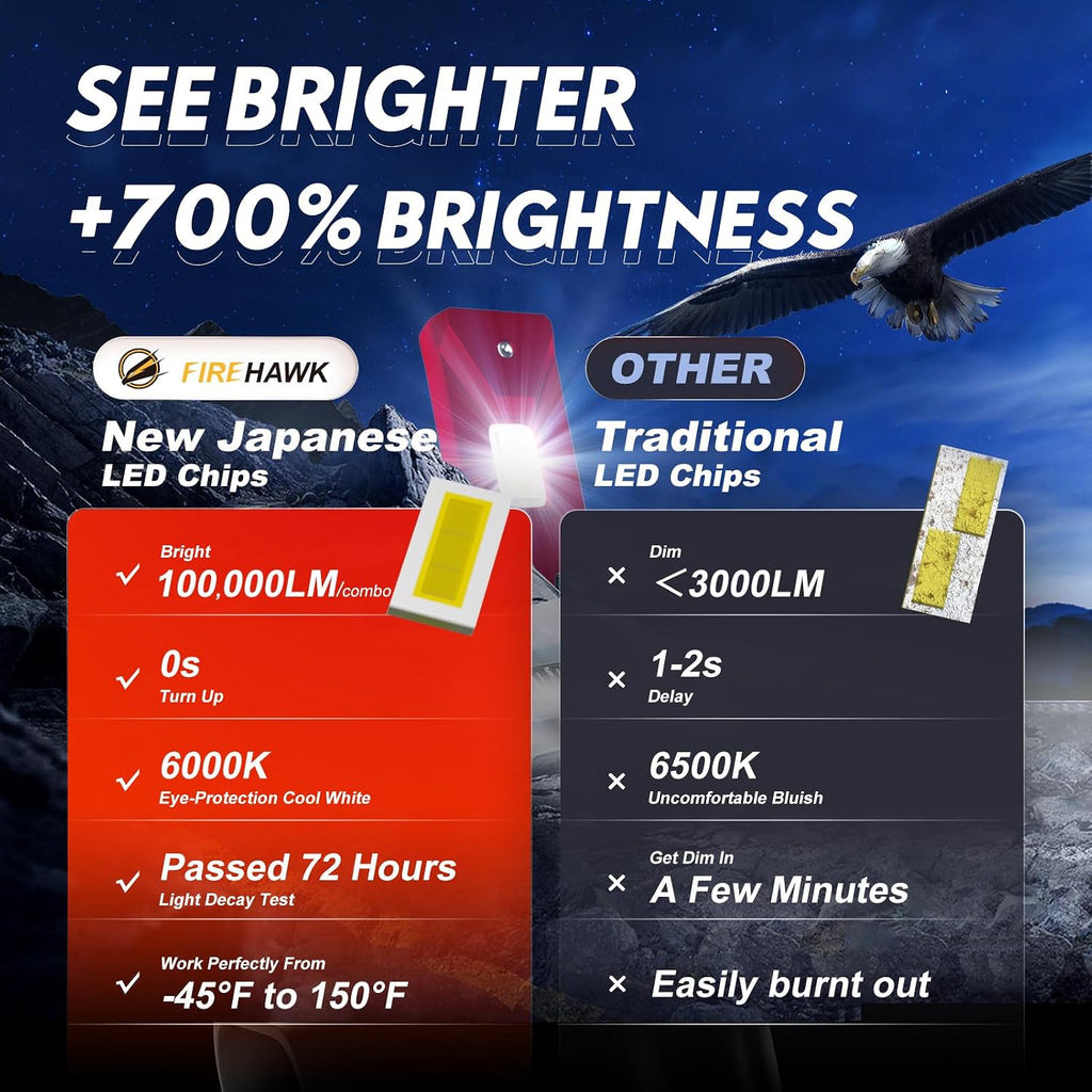 Firehawk 9005/HB3 and H11/H8/H9/H16 LED Bulbs Combo Kit 100,000LM, 2026 New Japanese Chips 6000K Cool White IP68 Fog Light, Pack of 4