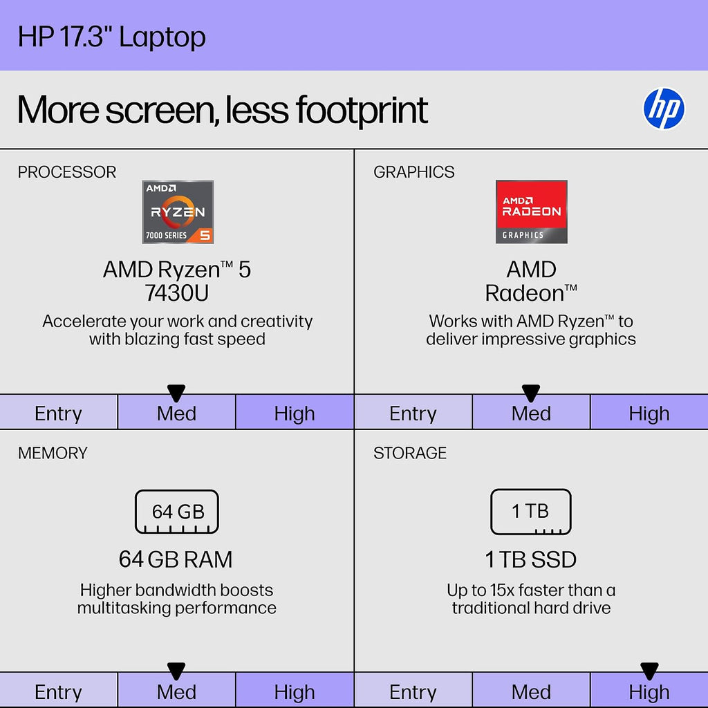 HP 17 Inch Laptop, 17.3' HD+ Touchscreen Display, AMD Ryzen 5 7430U (Up to 4.5GHz), 64 GB RAM, 1 TB SSD, Wi-Fi 6, Bluetooth 5.4, Windows 11 Pro, Copilot AI, Numeric Keypad, w/RECOLX AI Voice Recorder