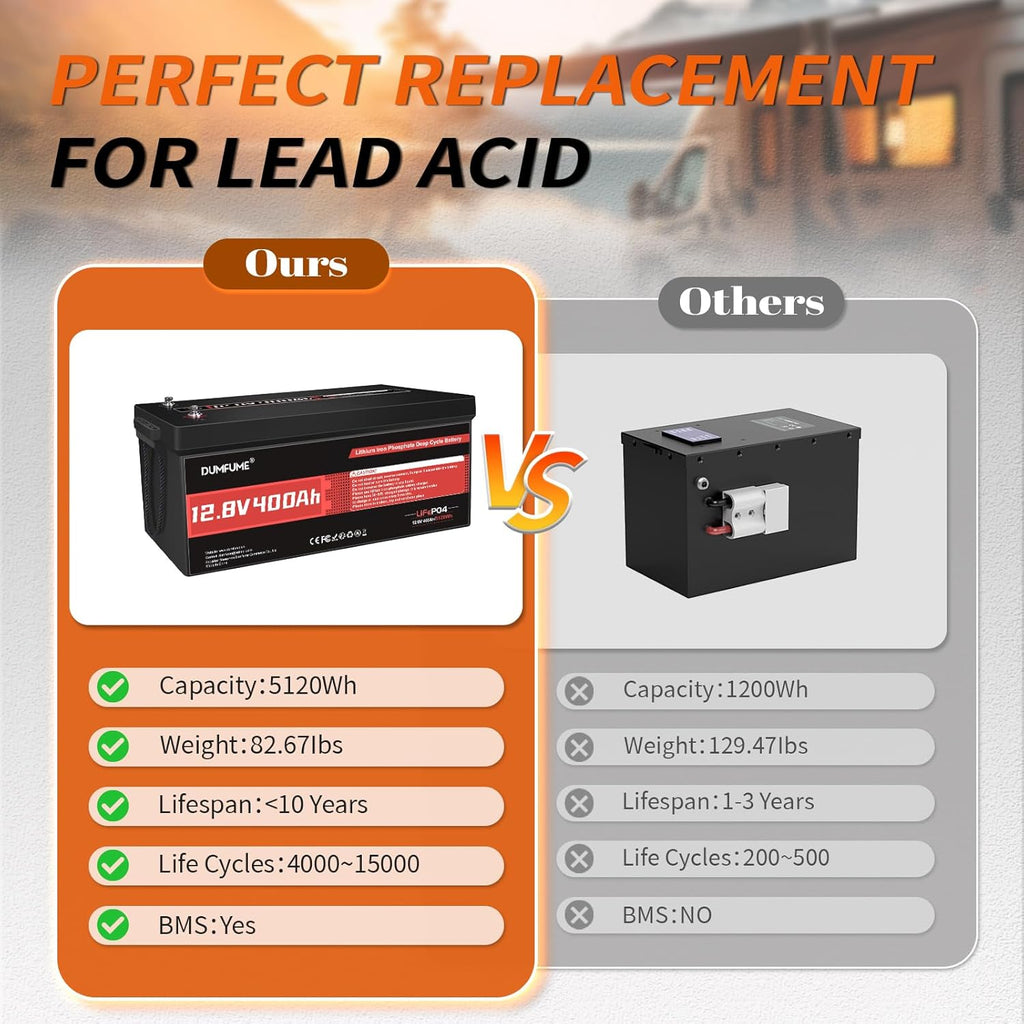 12V 400Ah LiFePO4 Battery 5120Wh Rechargeable Lithium Iron Phosphate Battery Built-in 200A BMS 15000+ Cycles for RV Solar Off-Grid Applications and Home Energy Storage
