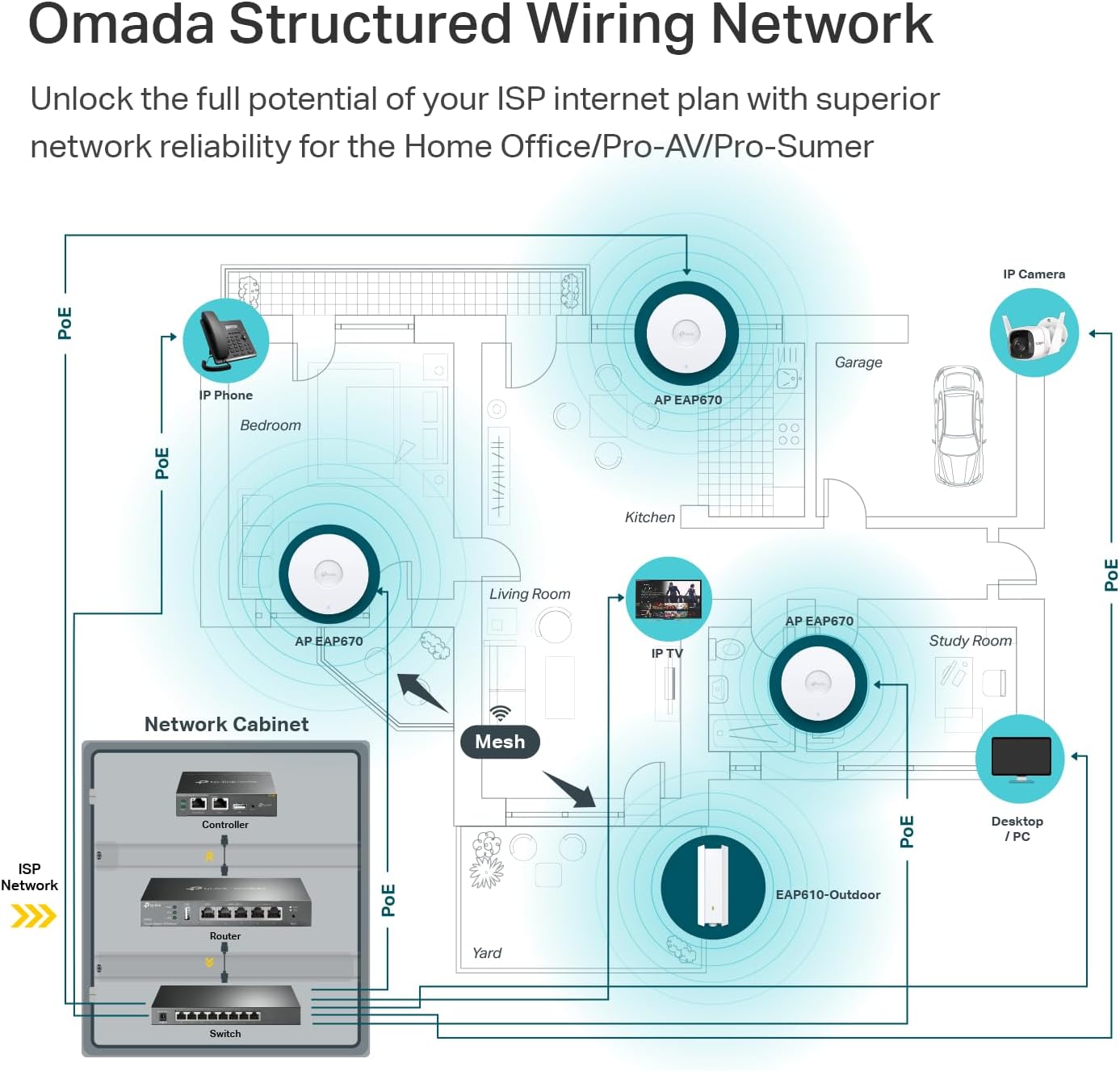 TP-Link Omada WiFi 6 Wireless Access Point - AX5400 Dual Band, 2.5G Port, PoE+ or DC Powered, DC Adapter Included, 5yr Warranty, 6 Spatial Streams, Captive Portal, Mesh, WPA3, Roaming(EAP670)