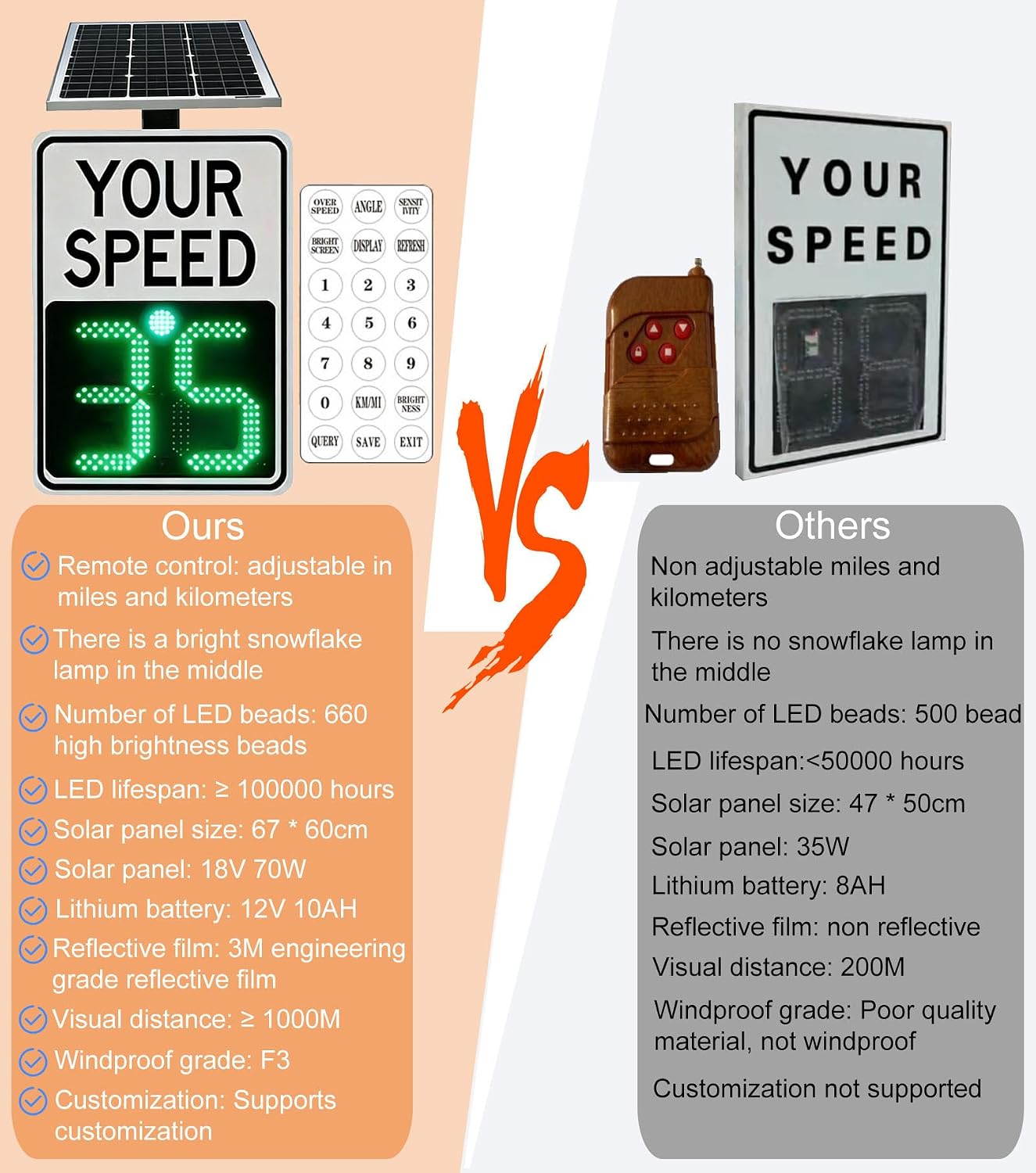 Speed Display Radar Traffic Sign, 20'x27'/24'x35' Solar Speed Radar Feedback Sign Road Safety Speed Limit Detector with Accessories, Adjustable Miles and Kilometers, White(50 * 70cm)