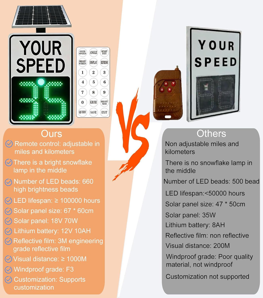 Speed Display Radar Traffic Sign, 20'x27'/24'x35' Solar Speed Radar Feedback Sign Road Safety Speed Limit Detector with Accessories, Adjustable Miles and Kilometers, White(60 * 90cm)
