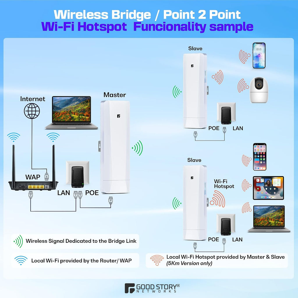 Wireless Bridge, Pre-Configured 3 Pack Long Range WiFi Bridge for Point to Multi-Point, High-Speed Network Bridge with Hotspot, for Stores, Barn, Garage, Building, 100/1000Mbps LAN Port. 3 Pack (5KM)