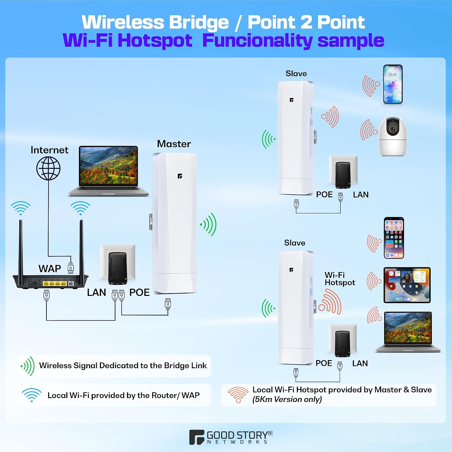 Wireless Bridge, Pre-Configured 3 Pack Long Range WiFi Bridge for Point to Multi-Point, High-Speed Network Bridge with Hotspot, for Stores, Barn, Garage, Building, 100/1000Mbps LAN Port. 3 Pack (5KM)