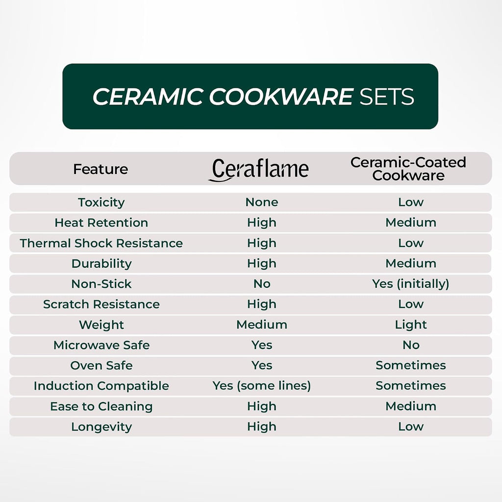 Pure Ceramic, Healthy, Non Toxic Cookware Set - Oven Safe Up to 1200F, Microwave and Dishwasher Safe, Longlasting and Lightweight - PFAS, PTFE, PFOA, PFOS - Black