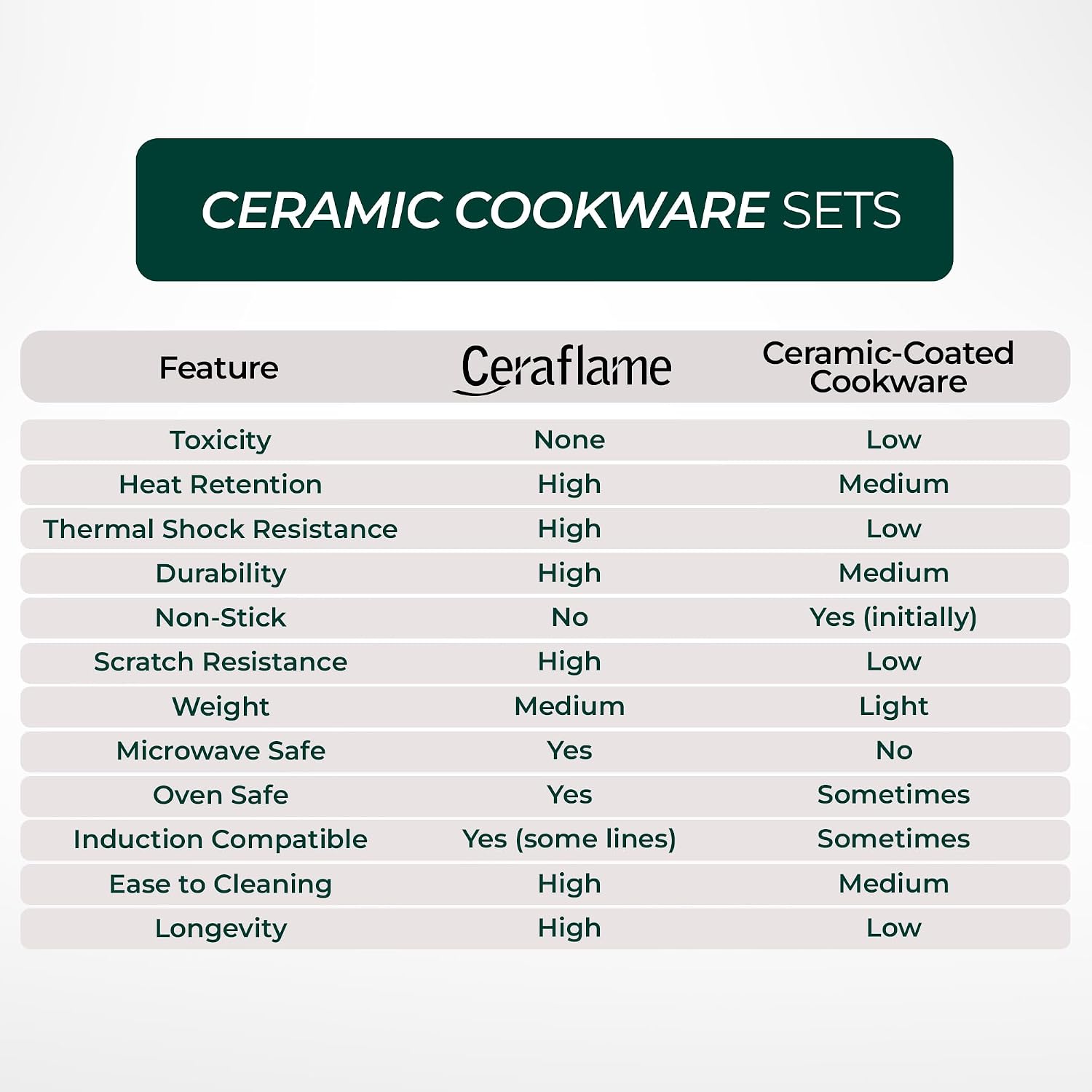 Pure Ceramic, Healthy, Non Toxic Cookware Set - Oven Safe Up to 1200F, Microwave and Dishwasher Safe, Longlasting and Lightweight - PFAS, PTFE, PFOA, PFOS - Black