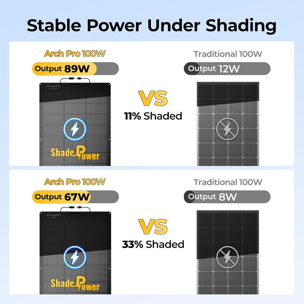 BougeRV Arch Pro 100 Watts Anti-Shading N-Type Fiberglass Flexible Solar Panel, Portable 24 Volts 16BB Mono Cell 25% High-Efficiency, Compact for RV Camping Home Boat Marine Curve Surface Black