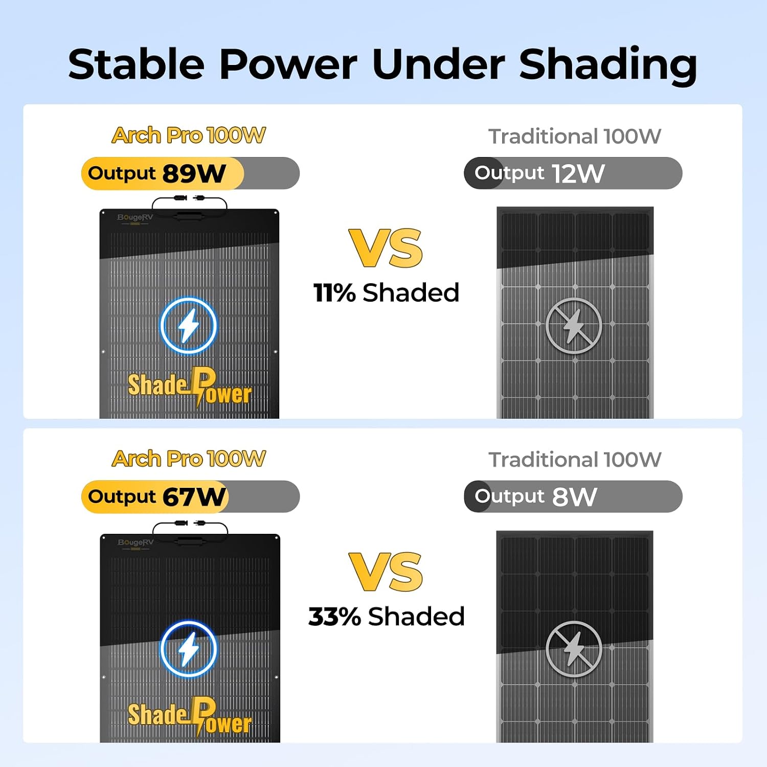 BougeRV Arch Pro 100 Watts Anti-Shading N-Type Fiberglass Flexible Solar Panel, Portable 24 Volts 16BB Mono Cell 25% High-Efficiency, Compact for RV Camping Home Boat Marine Curve Surface Black