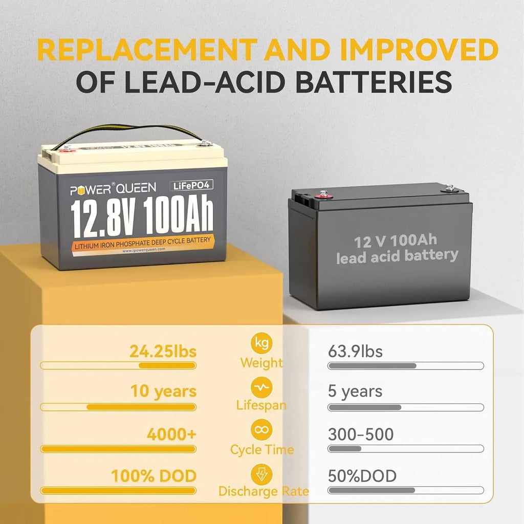 Power Queen LiFePO4 Battery 12V 100Ah, Group 31 Lithium Battery, with 1280Wh Energy and BMS Protection, Up to 15000 Deep Cycles for RV Trailer, Camper Van, Solar Off-Grid