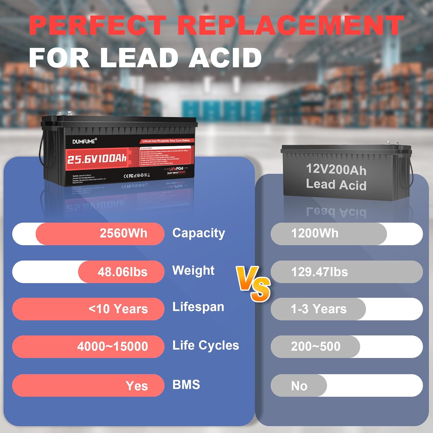 2 Pack 24V 100Ah LiFePO4 Lithium Battery, Built-in 100A BMS, 2560W Power Output, Up to 15000 Cycles, Ideal for RV, and Solar Off-Grid Systems