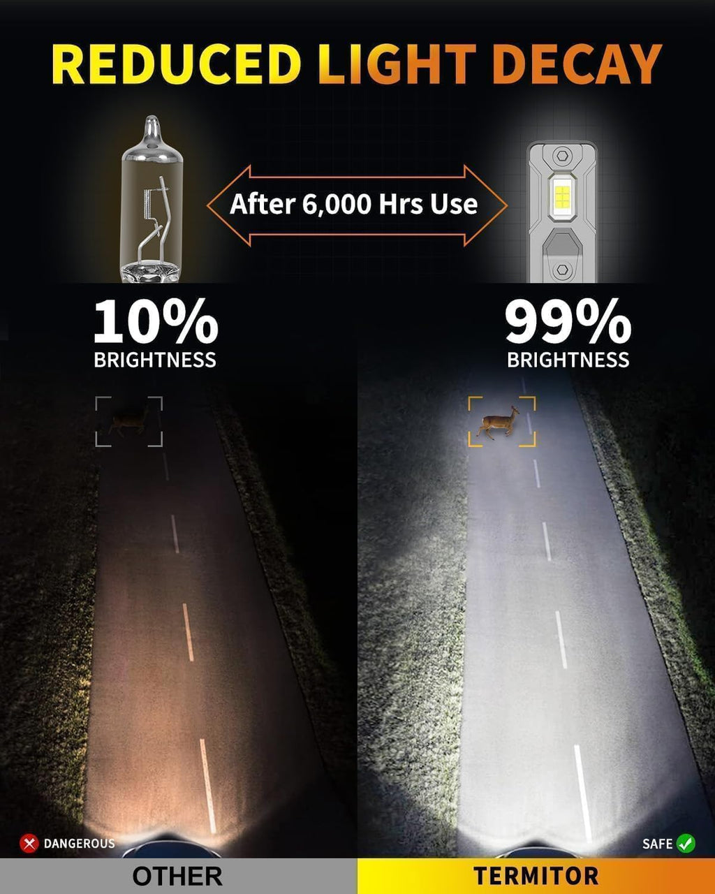 Termitor Latest H13/9008 LED Bulbs, 100,000LM Brightness High/Low Beam, 85000+ Hours Long Service Life, 6500K Cool White, Real 1:1 Halogen Size H13 Fog Light Bulbs, 3 Mins Plug N Play, Pack of 2