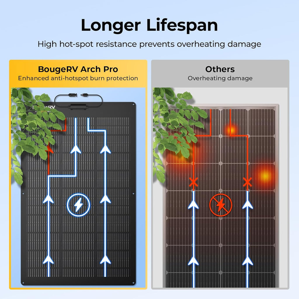 BougeRV Arch Pro 100 Watts Anti-Shading N-Type Fiberglass Flexible Solar Panel, Portable 24 Volts 16BB Mono Cell 25% High-Efficiency, Compact for RV Camping Home Boat Marine Curve Surface Black