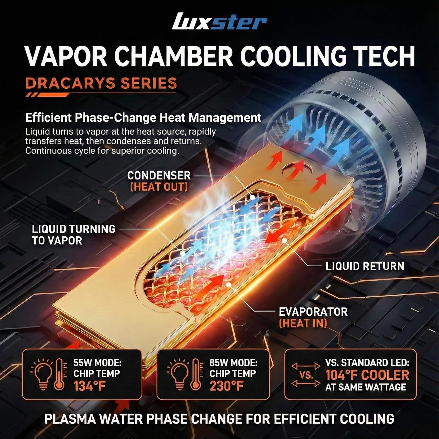 LUXSTER | Dracarys 100000LM H11 H9 LED Bulbs with Vapor Chamber Cooling, 55W/85W Dual Power Mode, CANBUS Ready, H8 H16 Fog Lights, 6500K Xenon White, 2 Pack