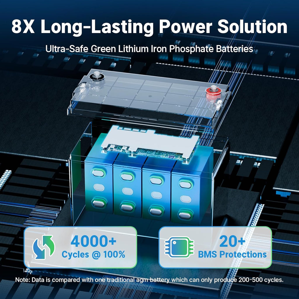 Redodo 12V 100Ah LiFePO4 Battery with Blutooth, Low Temp Cutoff Group 31 Lithium Battery with 100A BMS, 15000 Deep Cycles, Perfect for RV, Marine, Trolling Motors, Camp, Solar