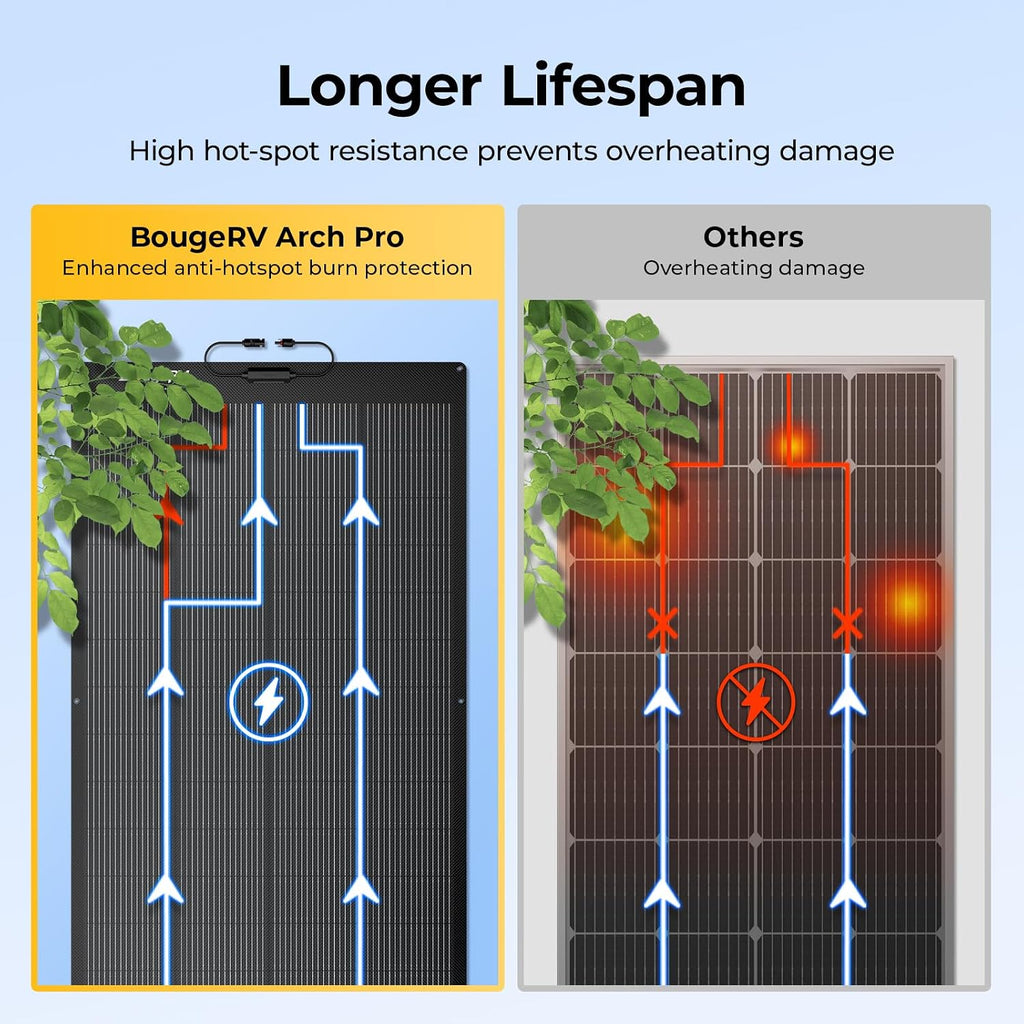 BougeRV Arch Pro 200 Watts Anti-Shading N-Type Fiberglass Flexible Solar Panel, Portable 24 Volts 16BB Mono Cell 25% High-Efficiency, Compact for RV Camping Home Boat Marine Curve Surface Black