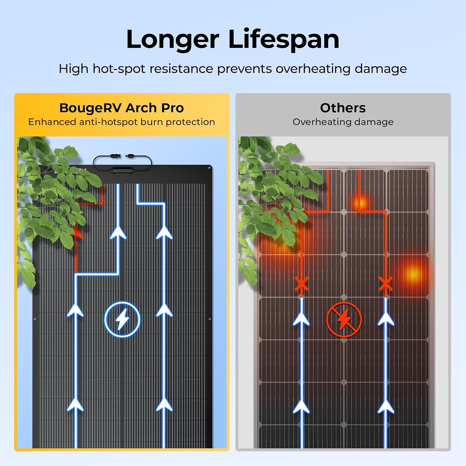 BougeRV Arch Pro 200 Watts Anti-Shading N-Type Fiberglass Flexible Solar Panel, Portable 24 Volts 16BB Mono Cell 25% High-Efficiency, Compact for RV Camping Home Boat Marine Curve Surface Black