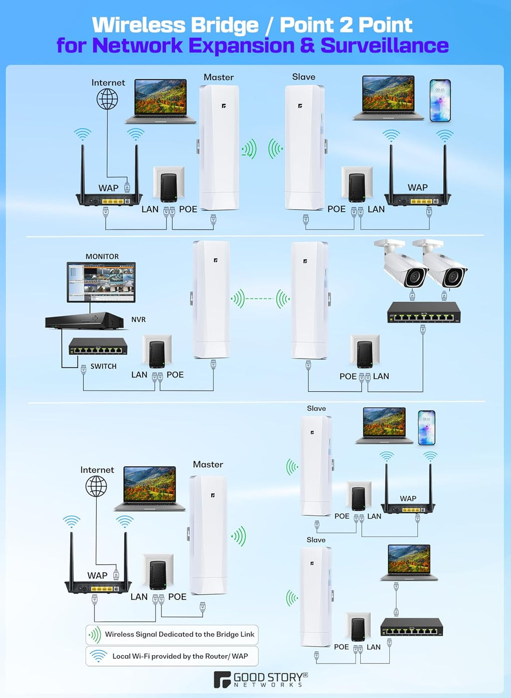 Wireless Bridge, Pre-Configured 3 Pack Long Range WiFi Bridge for Point to Multi-Point, High-Speed Network Bridge with Hotspot, for Stores, Barn, Garage, Building, 100/1000Mbps LAN Port. 3 Pack (5KM)