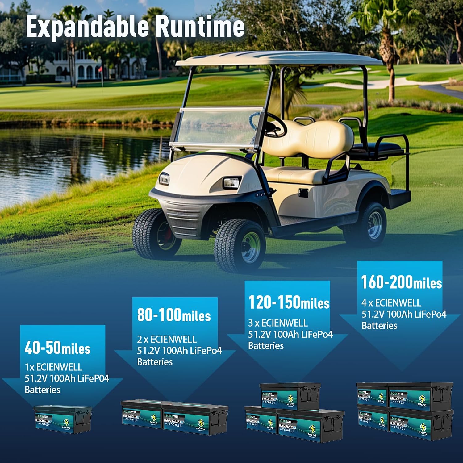 48V(51.2V) 100Ah Golf Cart Lithium LiFePO4 Battery with Bluetooth&APP, 15000+ Deep Cycle Battery with LCD Monitor, EV A+ Rated Cells Batteries with 200A BMS for Golf Cart, Lawn Mower, Solar System, RV