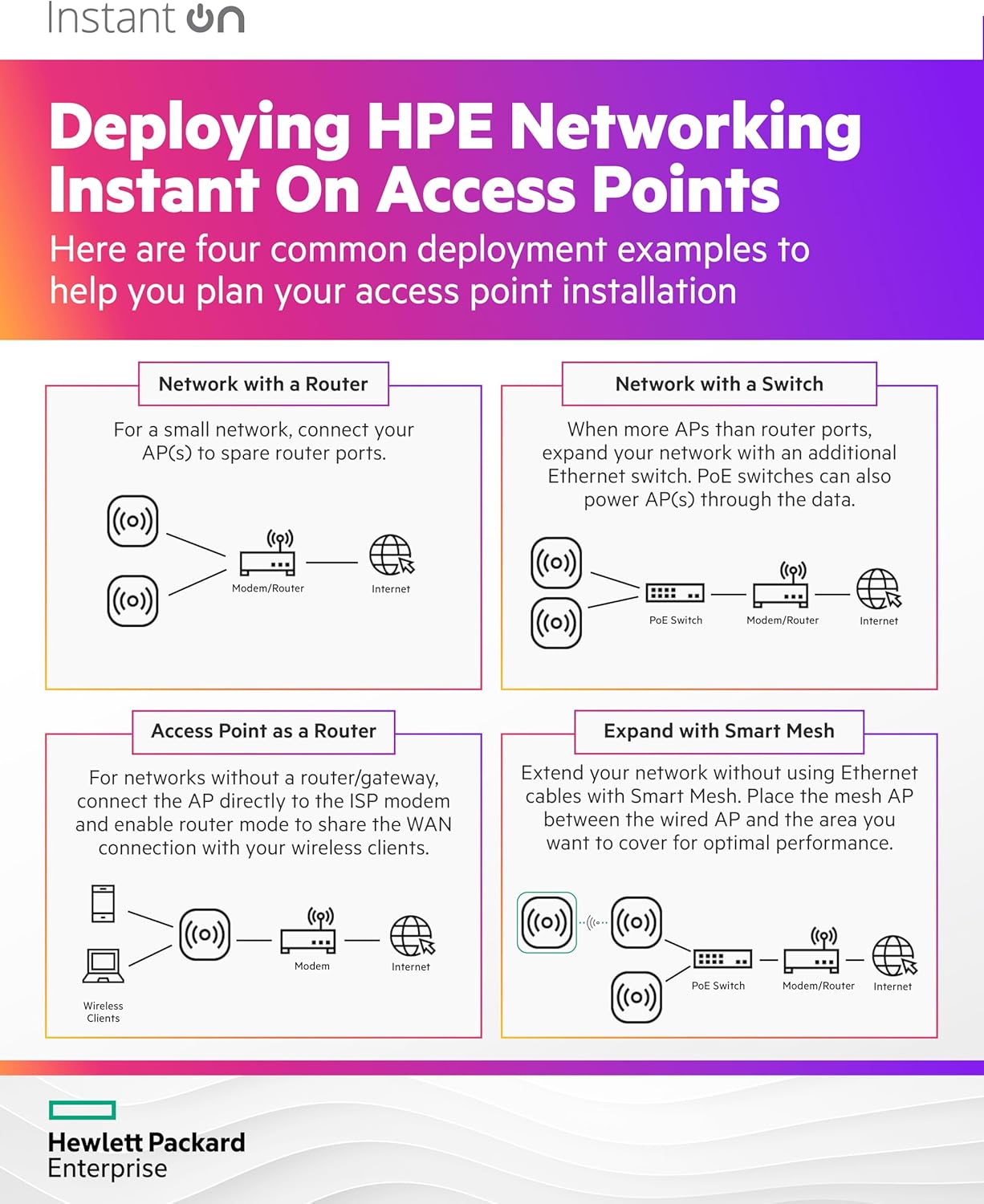 HPE Networking Instant On Access Point AP22 2x2 WiFi 6 Indoor Wireless Access Point (5 Pack) | Long Range, Secure, Smart Mesh Support | Power Source Not Included | US Model (R4W01A-5PACK)