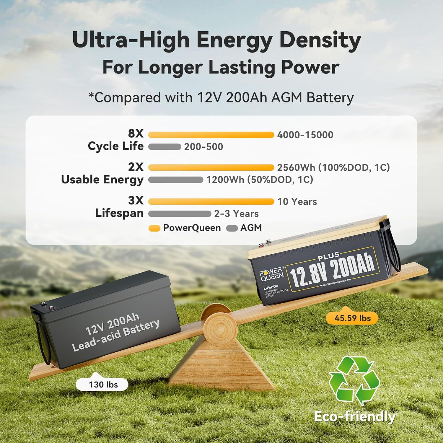 power queen 12V 200Ah Plus LiFePO4 Battery, Lithium Battery with 200A BMS, 2560W Load Power, 15000 Deep Cycles for RV Motorhome, Trailer Van Camper, Solar, Off-Grid