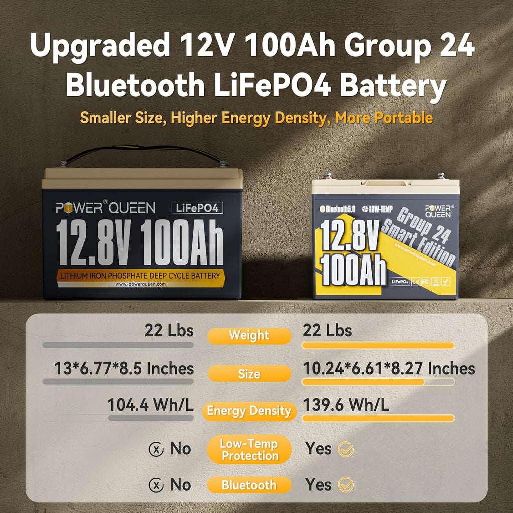 Power Queen LiFePO4 Battery 12V 100Ah, Bluetooth 12Volt RV Lithium Battery with Low-Temp Protection, Group 24 Deep Cycle Battery, Up to 15000 Cycles for Motorhome, Trailer, Camper Van, Marine, Solar